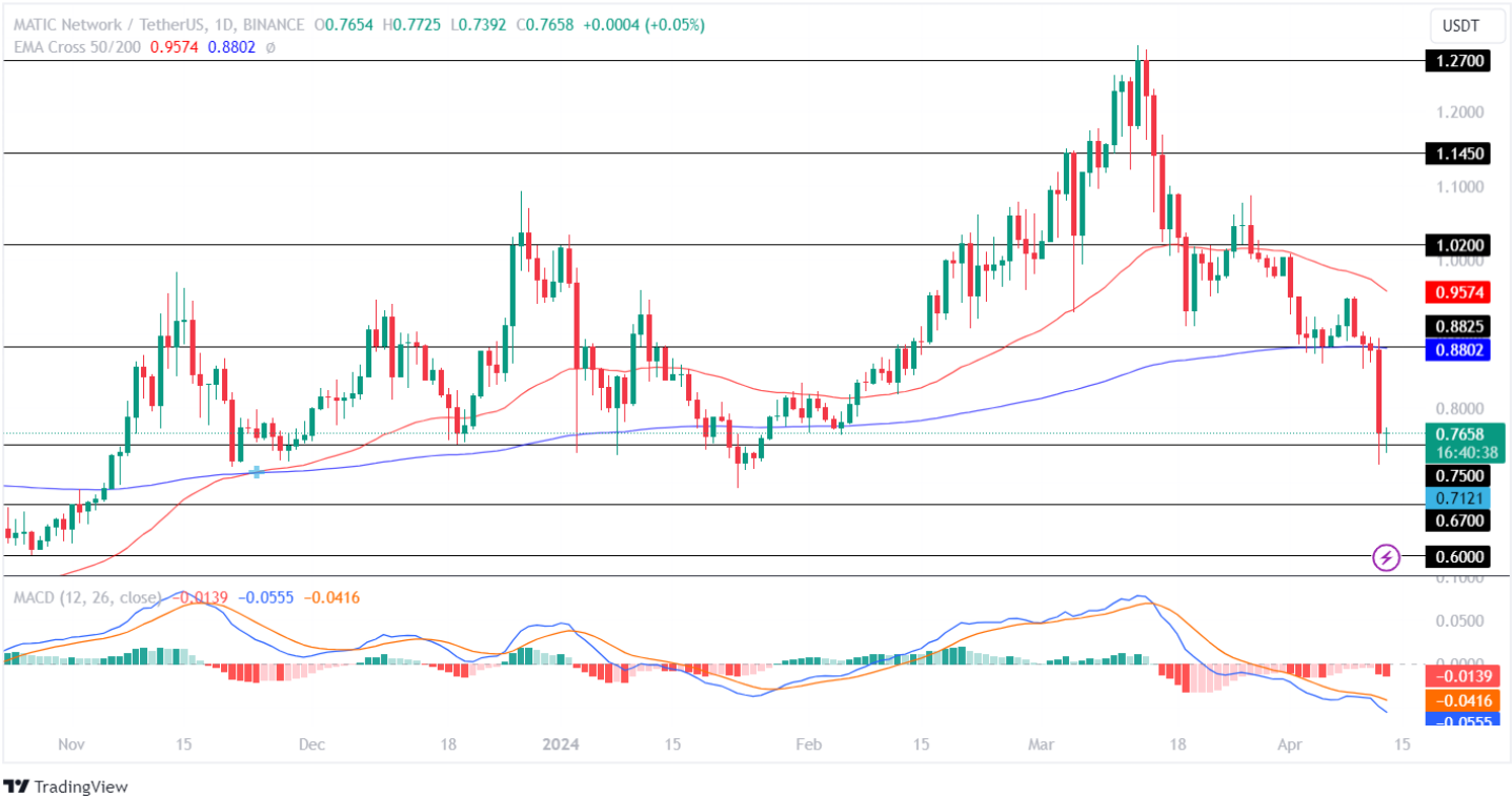 MATIC Price Analysis