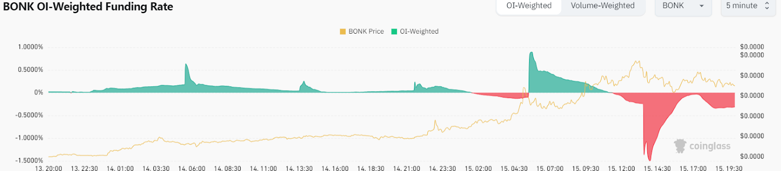 BONK Faces Bearish Concerns Due To Heavy Short Positions! Will Bon