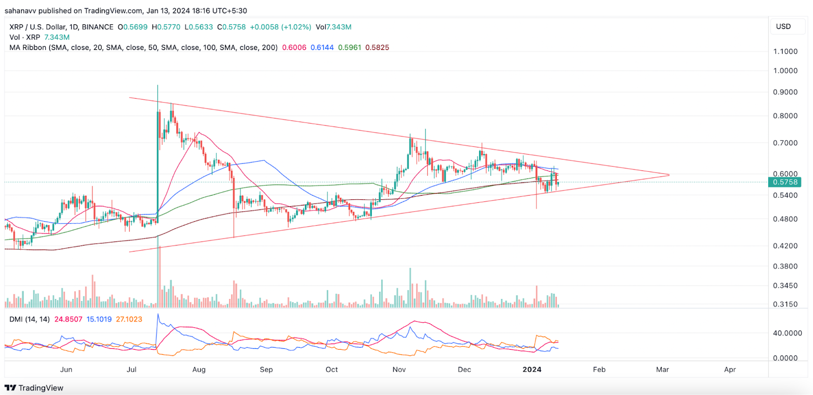 XRP Bulls Well in Position: Can They Trigger a Fresh Upswing to Hi