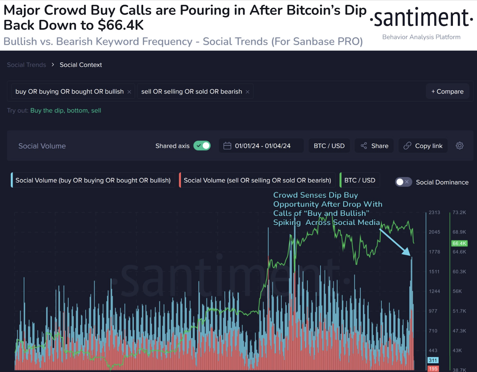 Altcoins Plunge by Over 10% as Bitcoin (BTC) Price Revisits $66,00