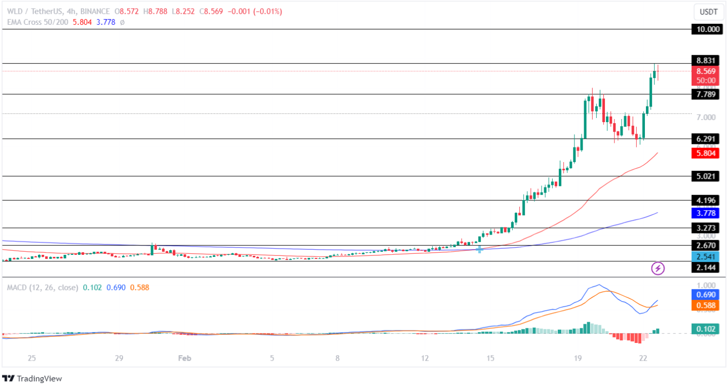 Worldcoin Price Analysis