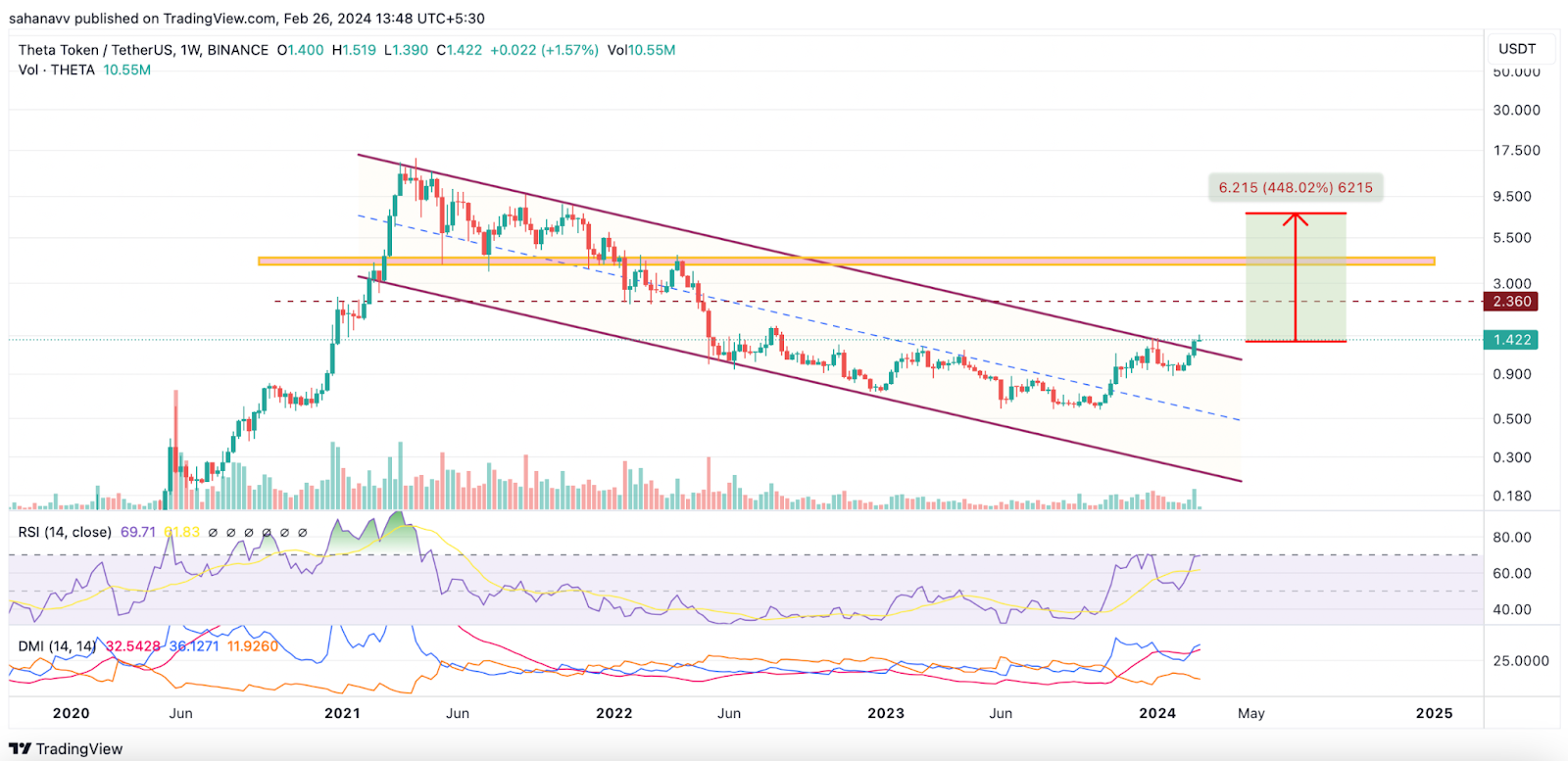 This Altcoin is About to Explode: Looks Promising for a 500% Rally