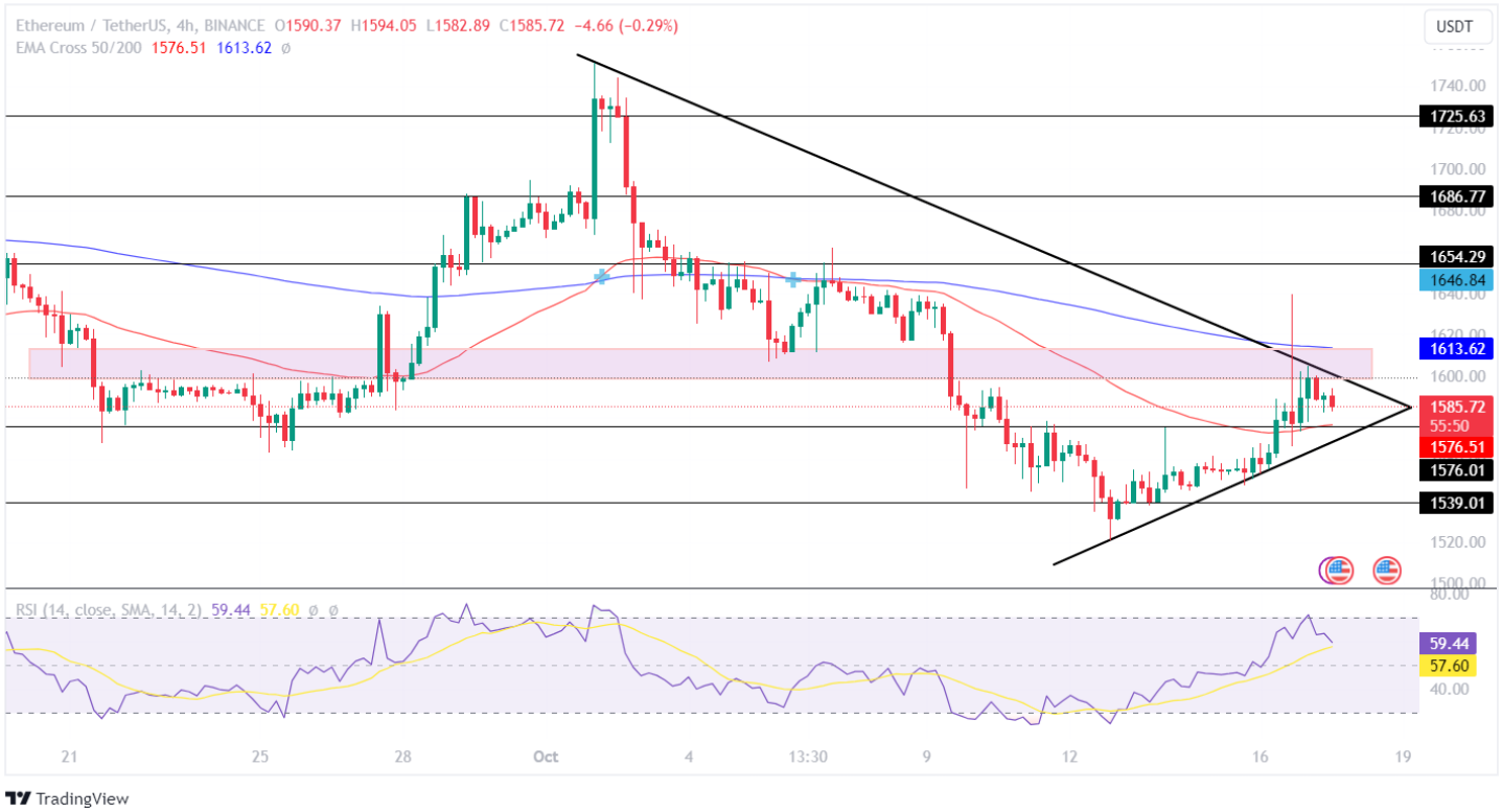 Ethereum Price Analysis