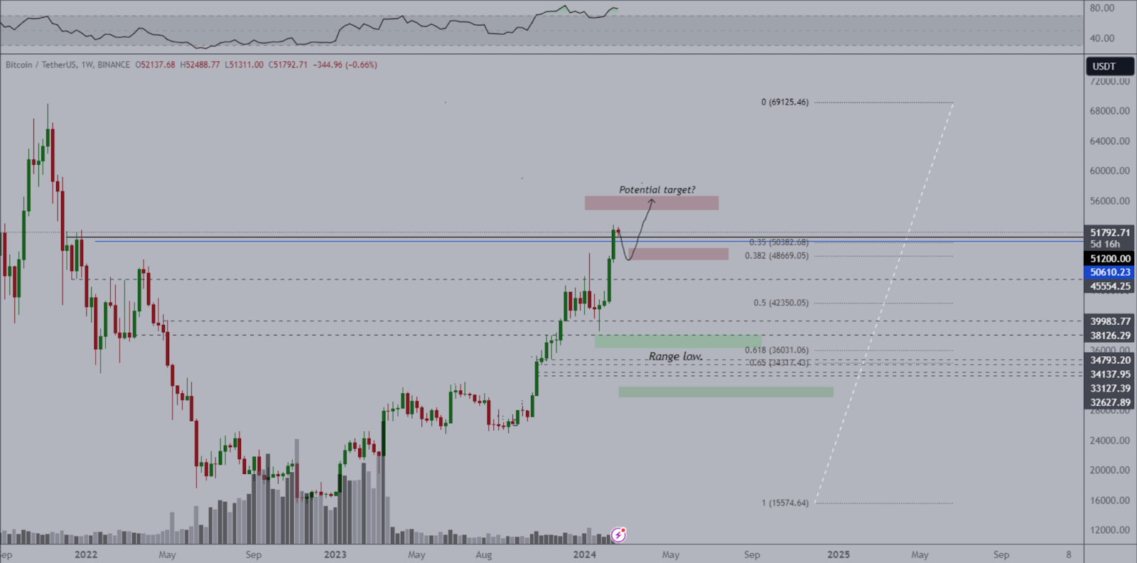 Top Analyst is Bearsih on Bitcoin: Will BTC Price Drop Below $50,0