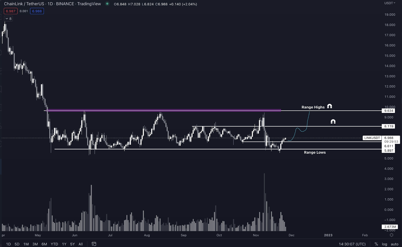 Chainlink (LINK) Price May Soon Withness a Massive Upswing to Reac