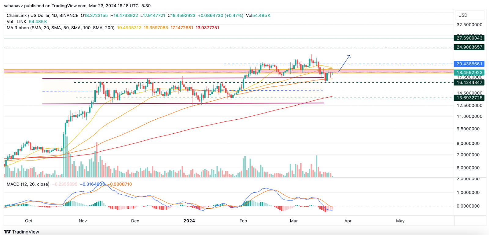 Have Traders Given Up on Chainlink? When Will the LINK Price Regai