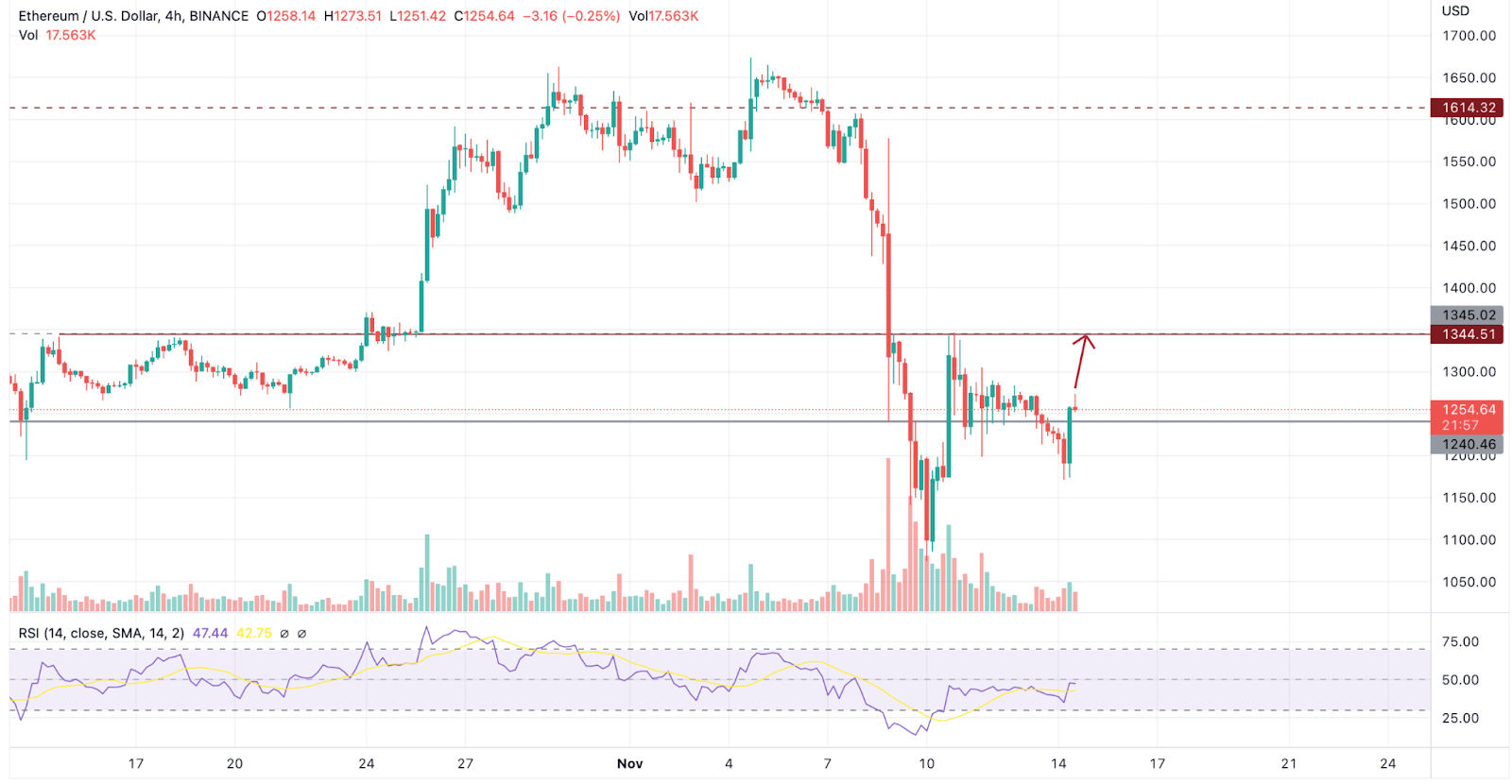 Top Reasons Why Ethereum (ETH) May End the Year’s Trade at $700