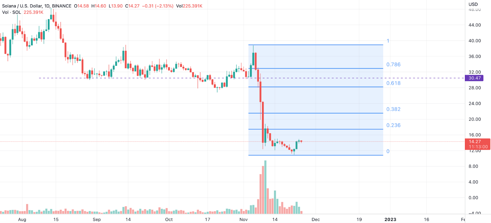 Solana (SOL) Price May Reach its Etermity! Will the Bulls Still Re