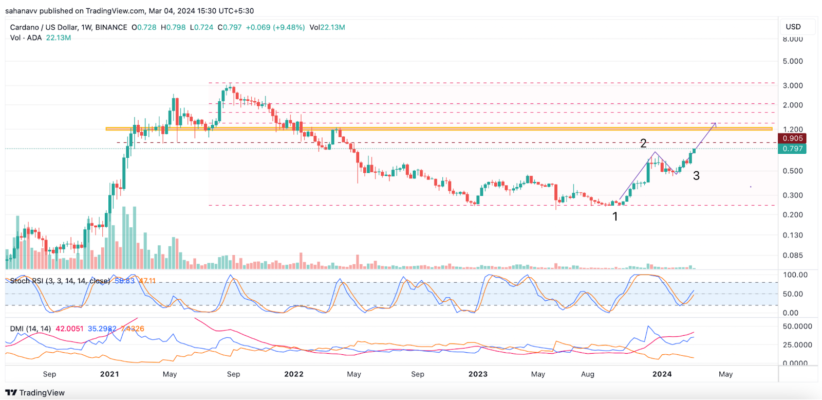 Cardano (ADA) Price Approaching ‘Key Resistance’: Can It Make 