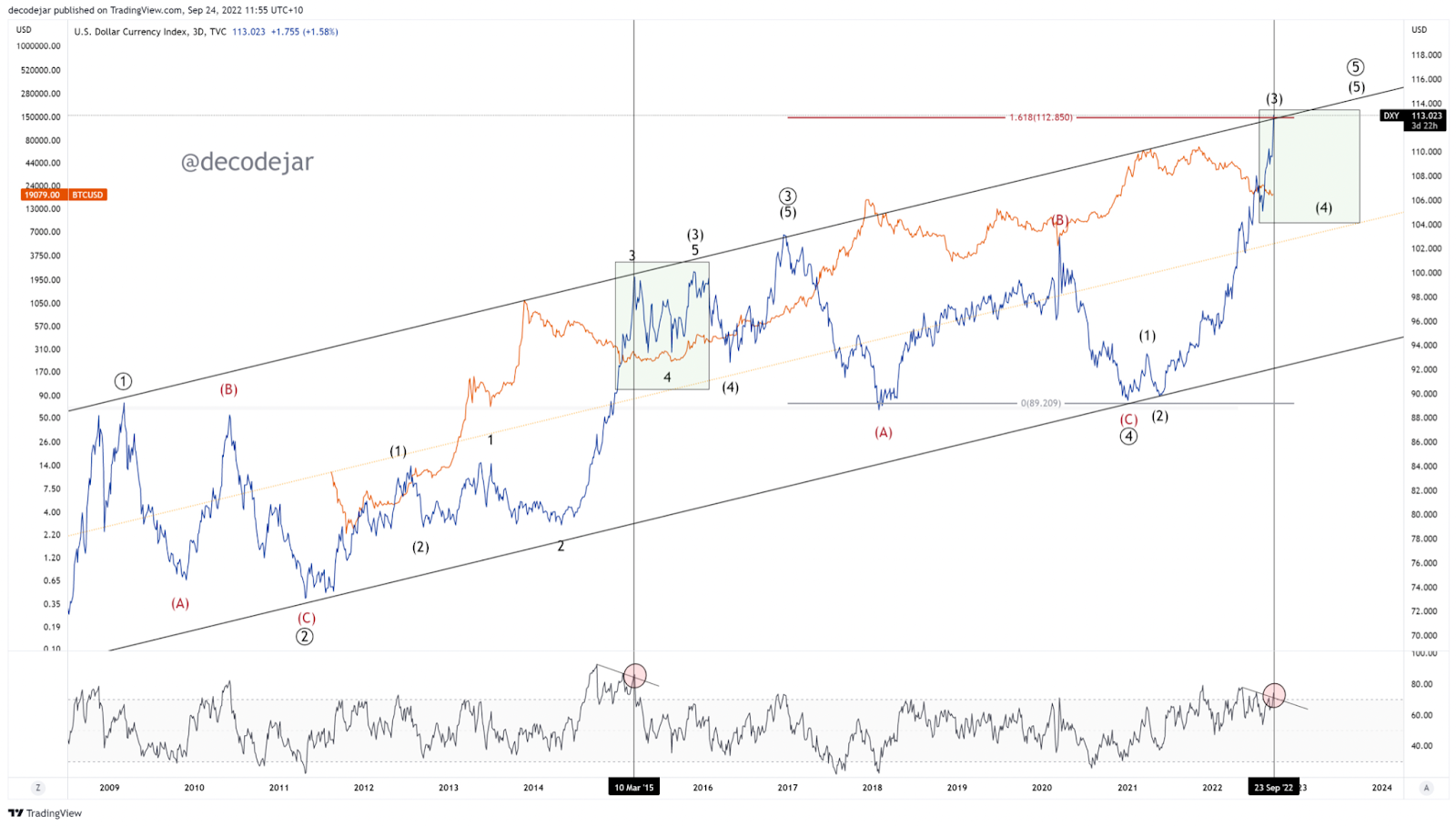 DXY Index Reaching New Highs, Crypto Markets Could be in Distress 