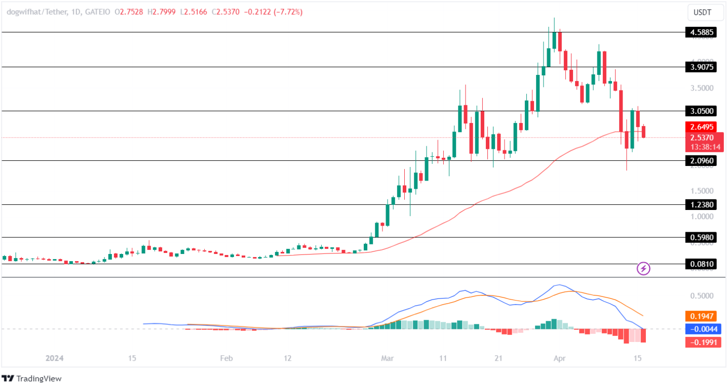 WIF Price Analysis