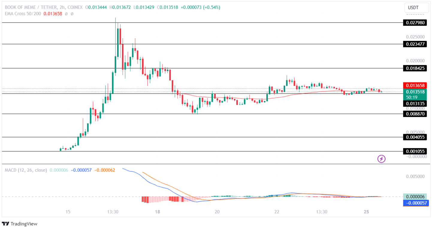 BOME Price Analysis