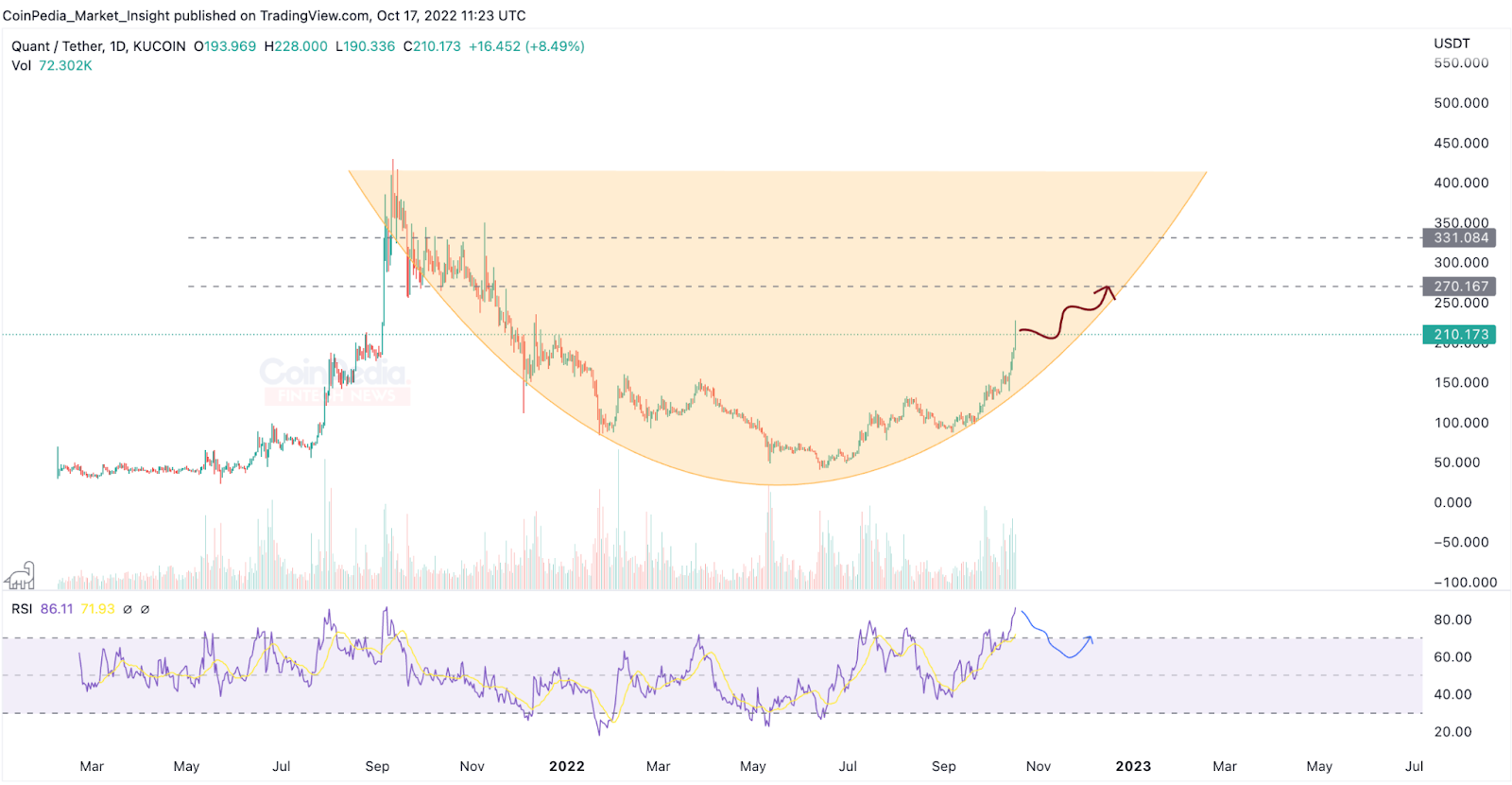 Quant Enters Top 30 Crypto, QNT Price Rallies 40% in 7-Days