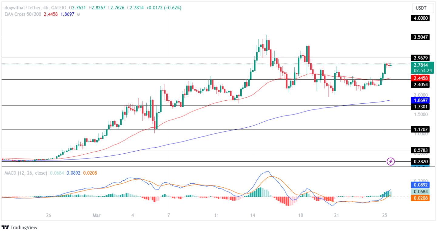 Solana-Based Memecoins Surge! What’s Next For WIF And BOME Price