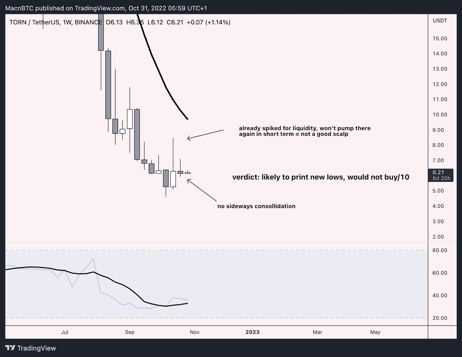 Altcoins To Pump Hard in November! While Bitcoin (BTC) Price Expec