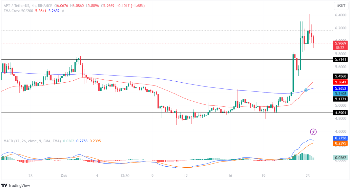 Aptos Price Analysis