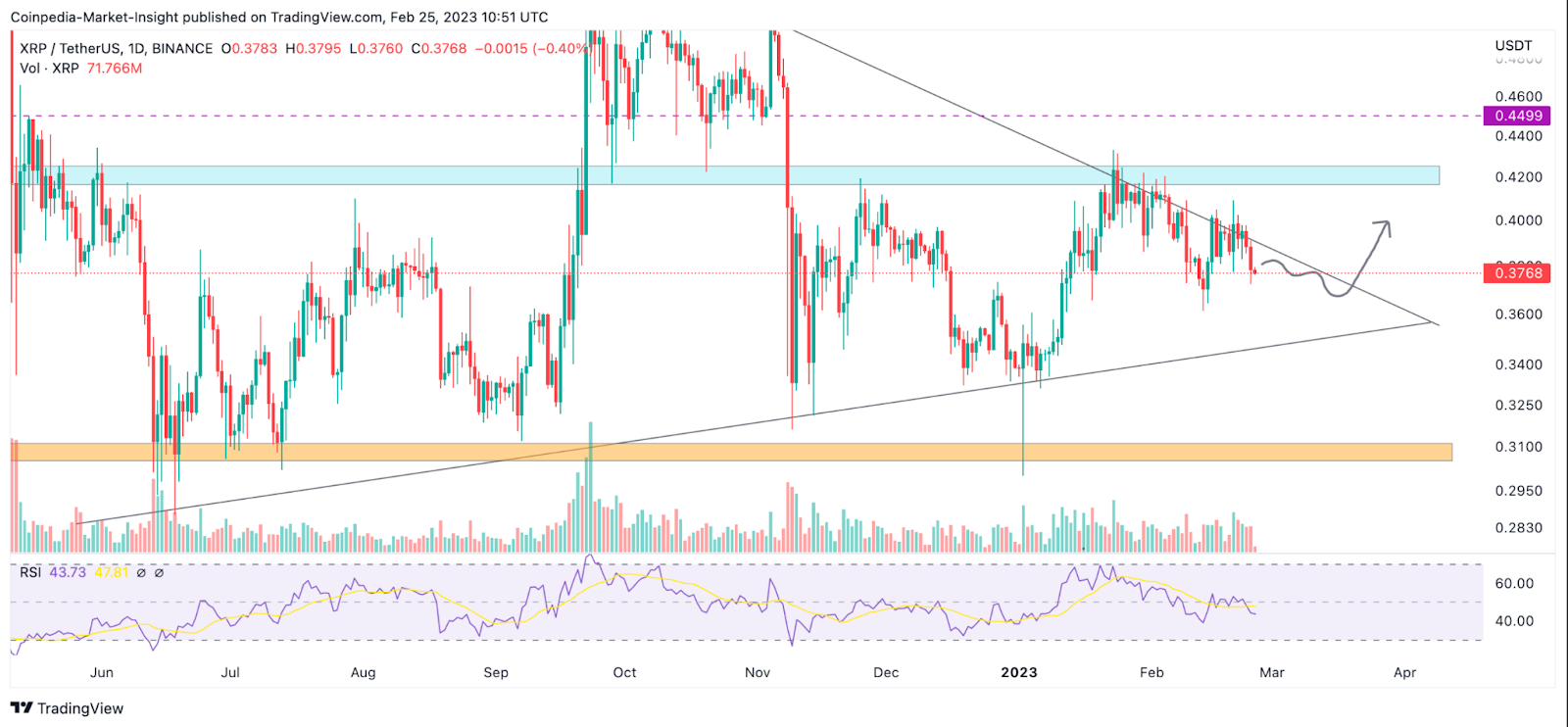 Top Altcoins Which May Recover From the Ongoing Bearish Trend