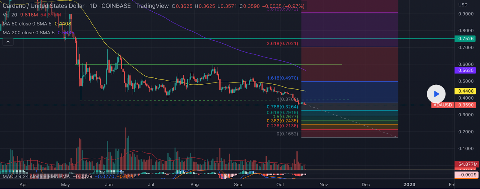 Is Cardano Dead? This is Why ADA Price is Primed to Sink to New Al