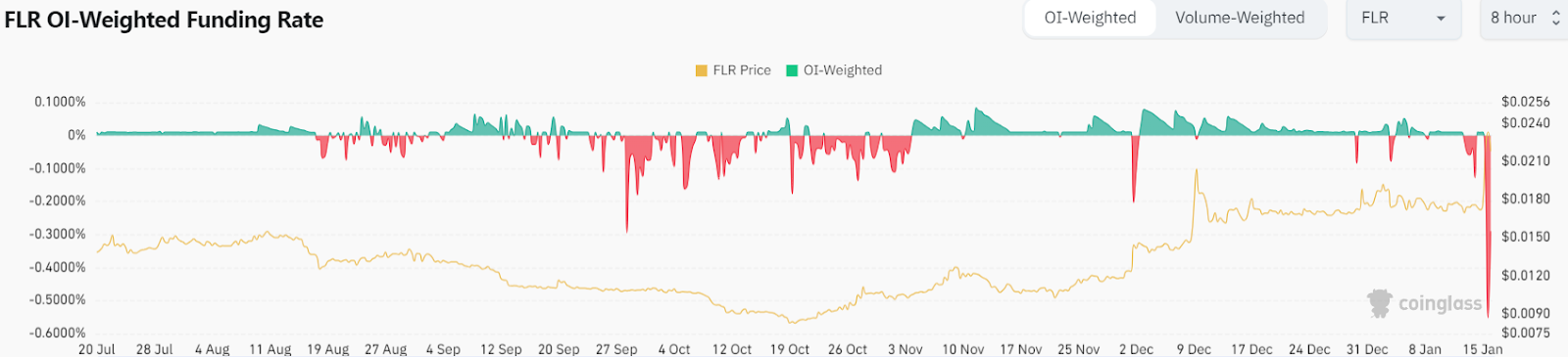 Flare Token Has Declined Sharply From $0.025 Due To Increasing Sel