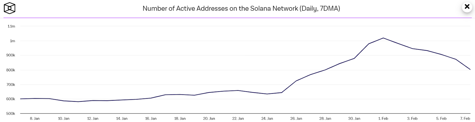 Solana Challenges $100 Amid Bearish On-Chain Pressure! Is It A Sho