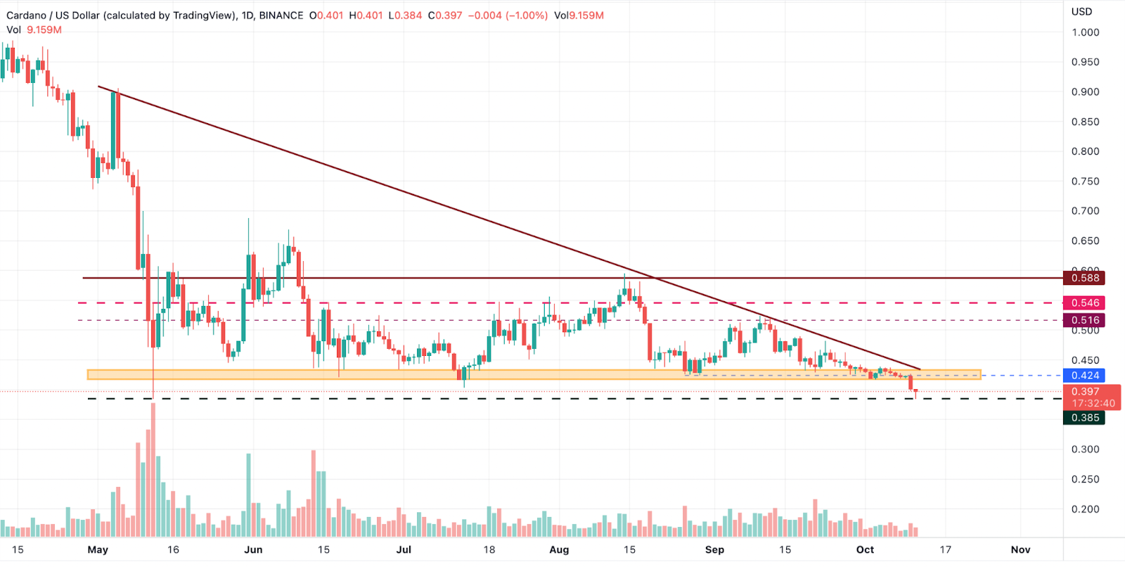 Here is the Worst Case Scenario for Cardano(ADA) Price