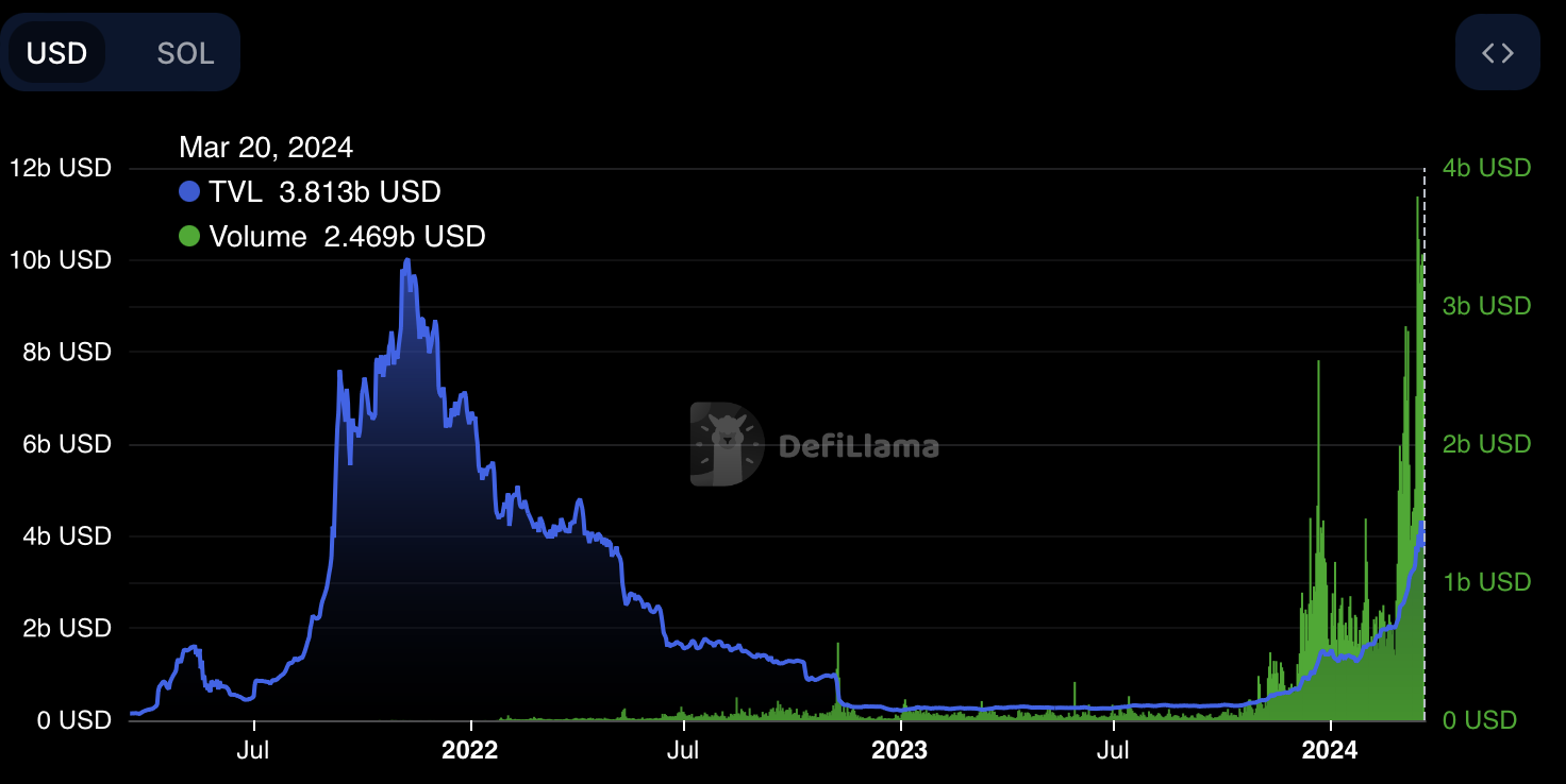 Solana’s TVL &amp; Volume Explodes: Here’s Why SOL Price R