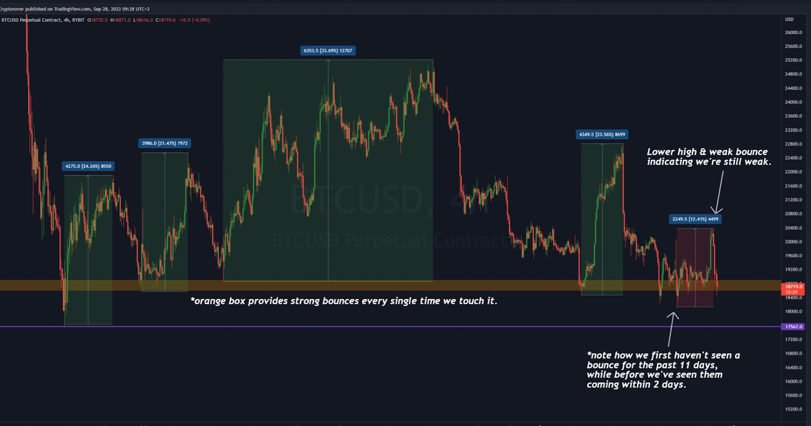 Bitcoin(BTC) Encounters massive rejection! The next 24 to 72 hours