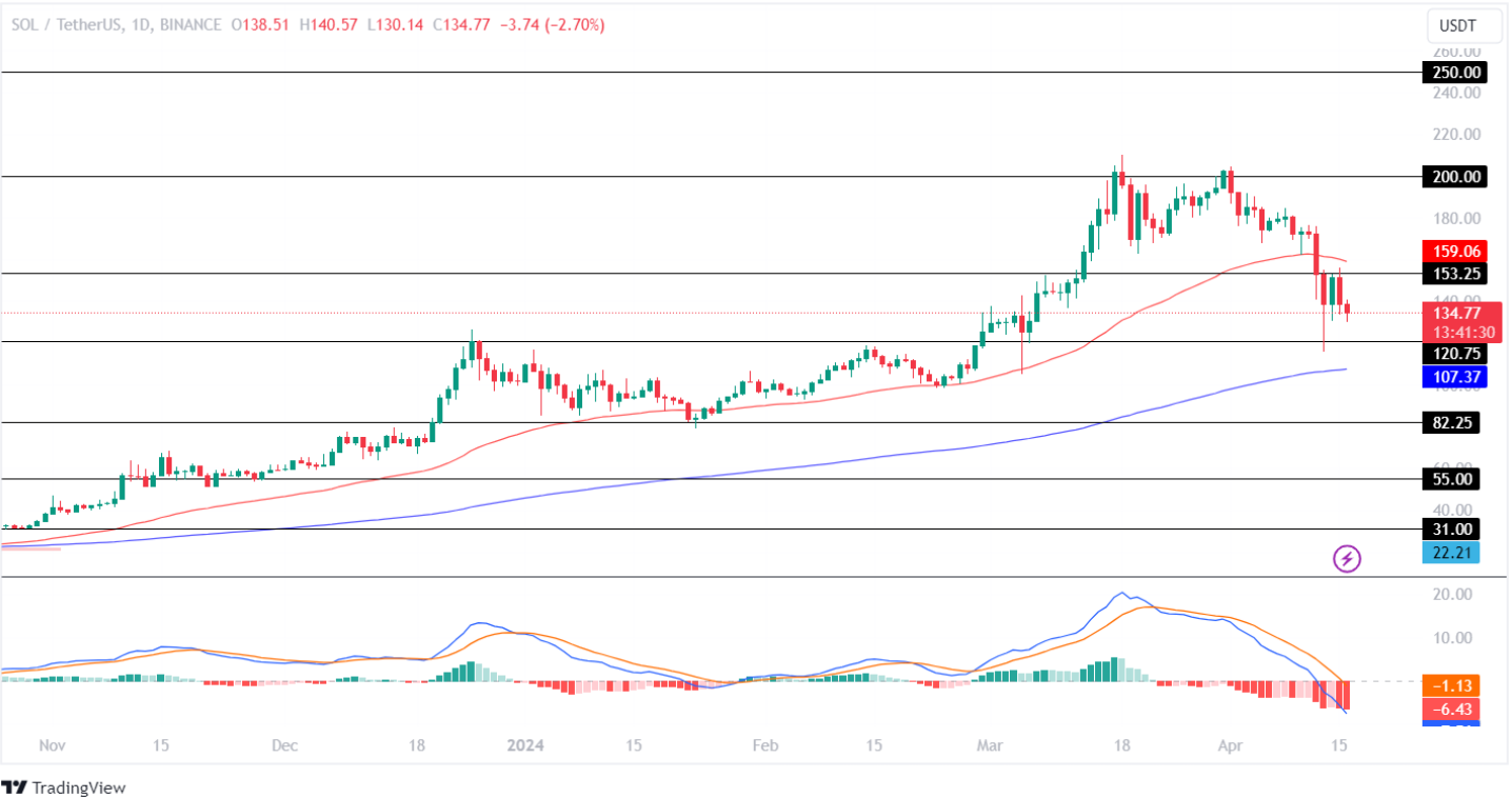 Top Solana-based Tokens To Record Another Price Correction Of 10% 