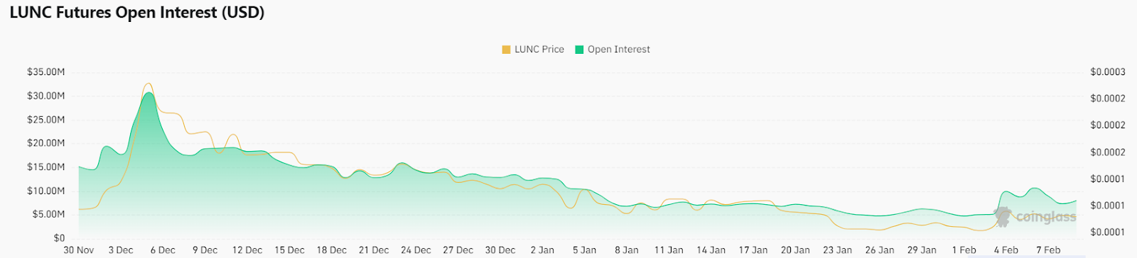 Terra Luna Classic Gains 16% In A Week Despite Tumbling Open Inter