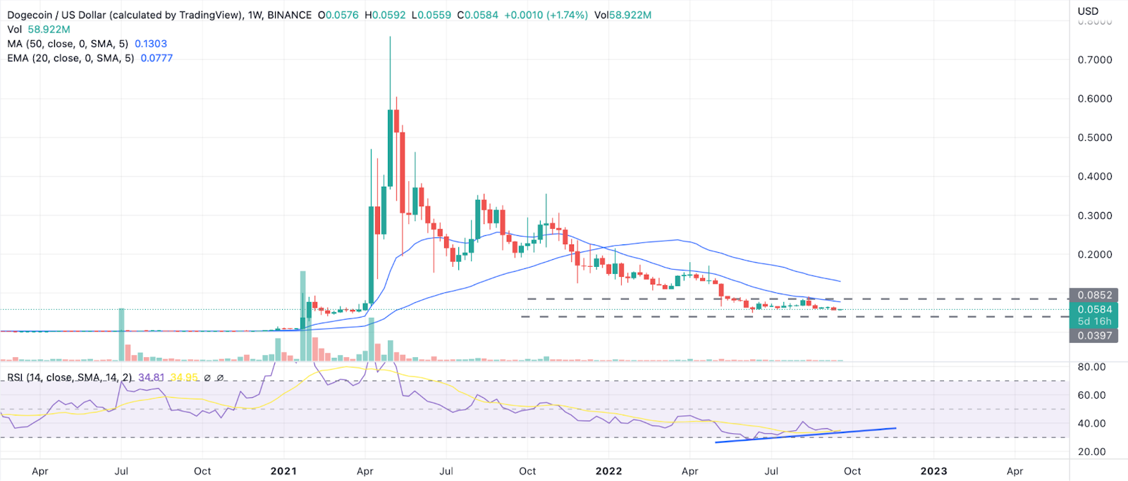 DOGE, MATIC, SHIB Price on Decisive Phase, Will They Make it or Br