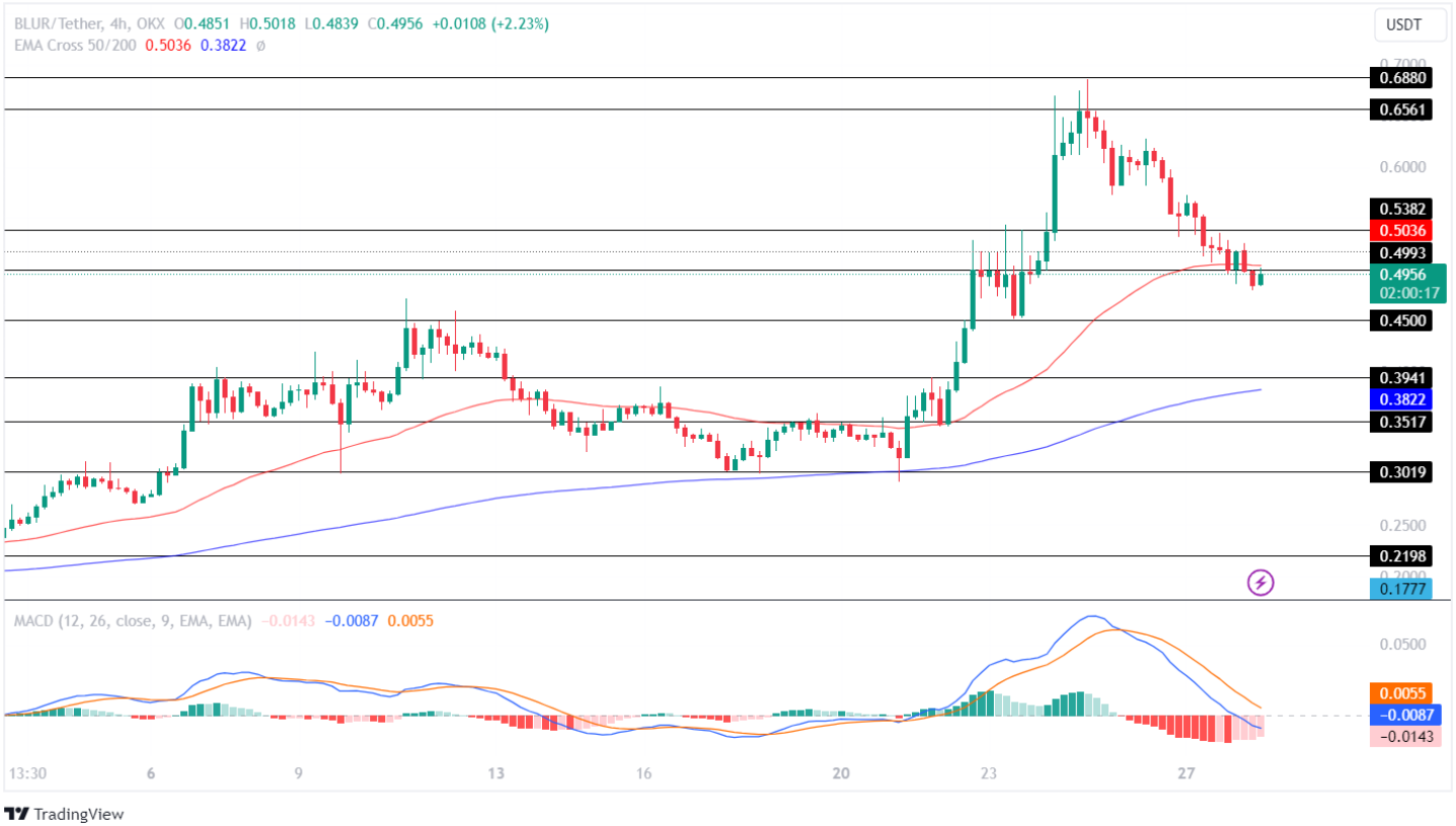 BLUR Price Analysis