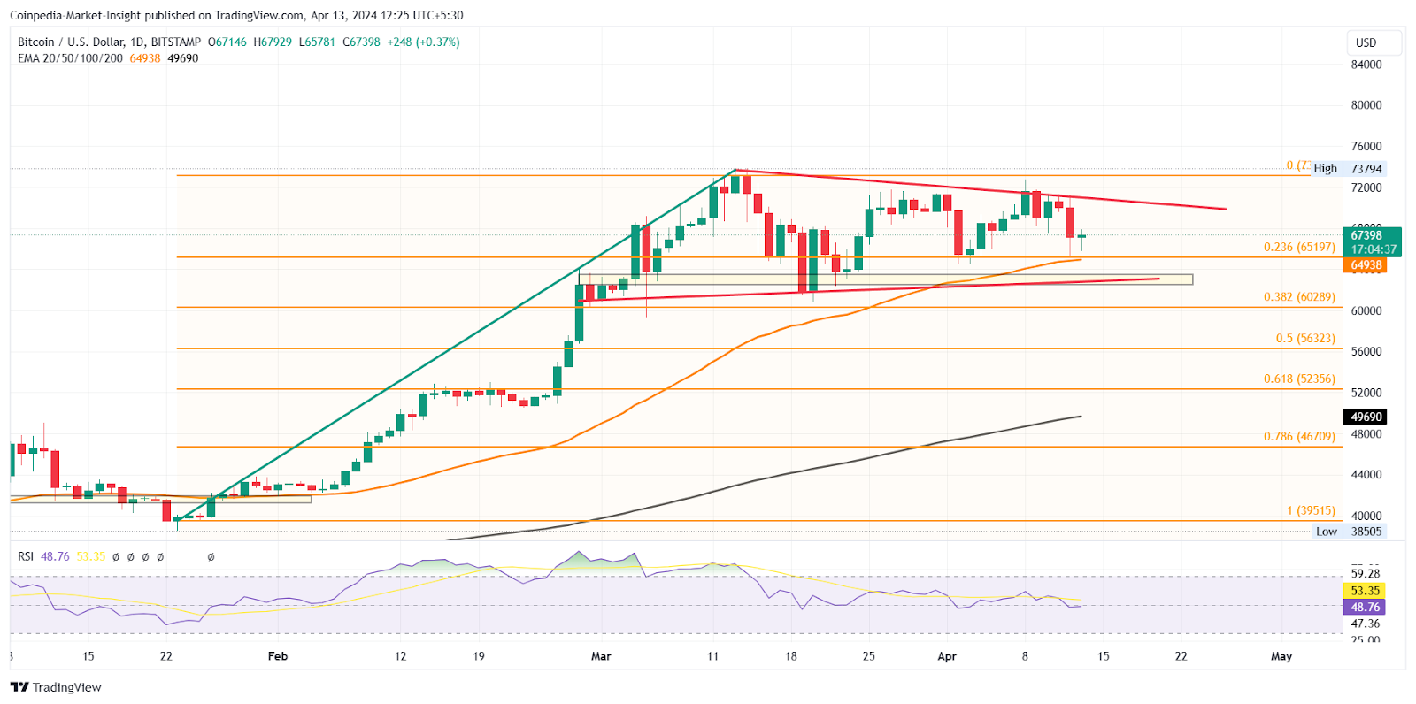 Bitcoin, Ethereum and XRP Price Prediction For This Week: Will Bea